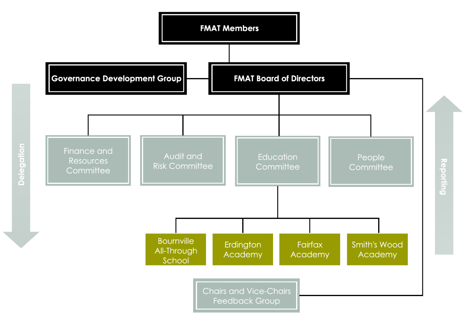FMAT Board of Directors committee diagram